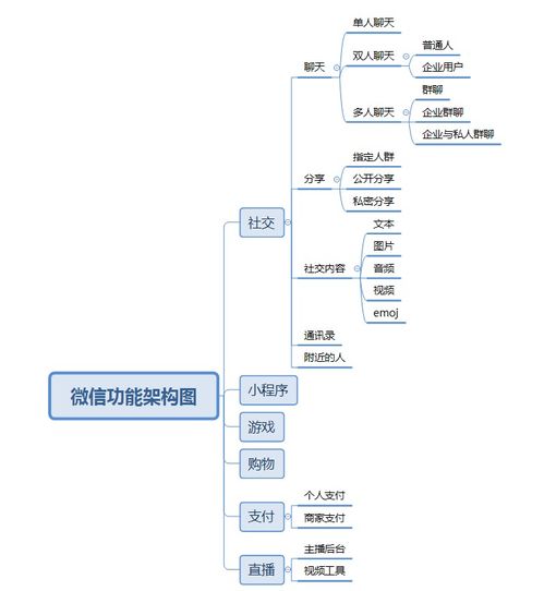 企業(yè)架構中的功能架構與信息架構及其在信息系統(tǒng)集成服務中的應用