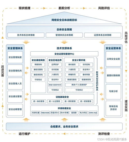 陽光雨露IT服務等保2.0 筑牢信息安全防線，成就企業(yè)核心價值