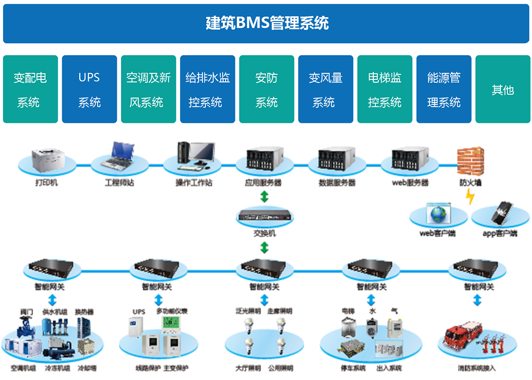 如何區分BAS、BMS、IBMS三種系統集成模式在信息系統集成服務中的應用